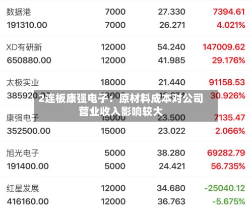 2连板康强电子:原材料成本对公司营业收入影响较大-第1张图片