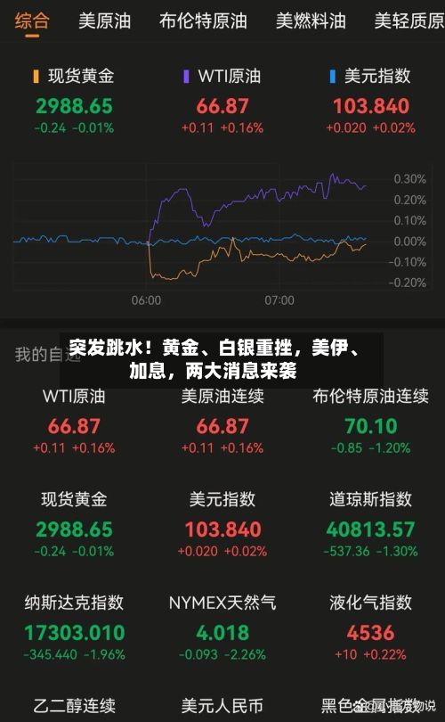 突发跳水！黄金、白银重挫，美伊、加息	，两大消息来袭-第2张图片