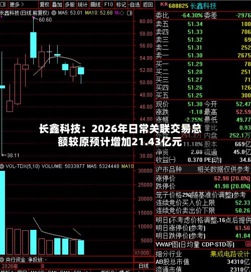 长鑫科技：2026年日常关联交易总额较原预计增加21.43亿元