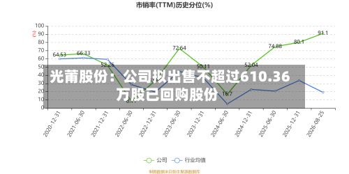 光莆股份:公司拟出售不超过610.36万股已回购股份-第2张图片