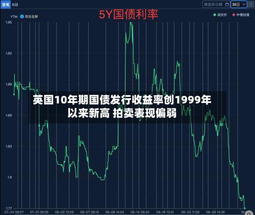英国10年期国债发行收益率创1999年以来新高 拍卖表现偏弱-第1张图片