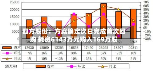 四方股份:方案确定次日完成首次回购 耗资6143万元购入169万股-第2张图片