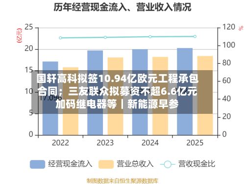 国轩高科拟签10.94亿欧元工程承包合同；三友联众拟募资不超6.6亿元加码继电器等｜新能源早参