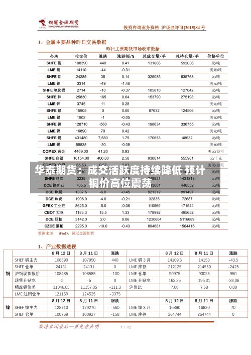 华泰期货:成交活跃度持续降低 预计铜价高位震荡-第2张图片