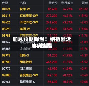 加息预期降温！纳指涨近1% 世界油价走高-第2张图片