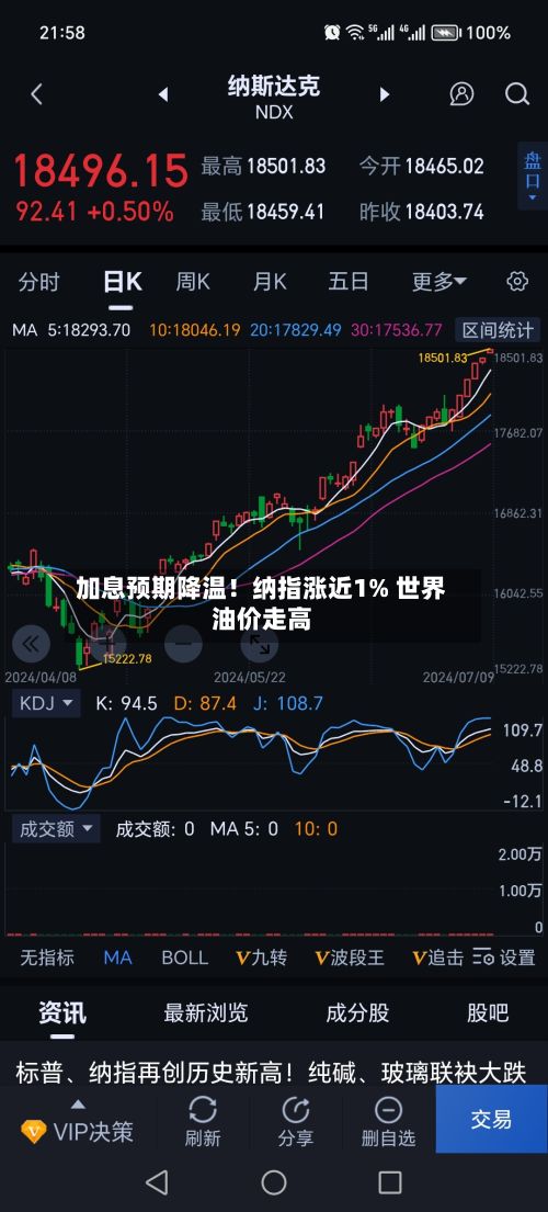 加息预期降温！纳指涨近1% 世界油价走高