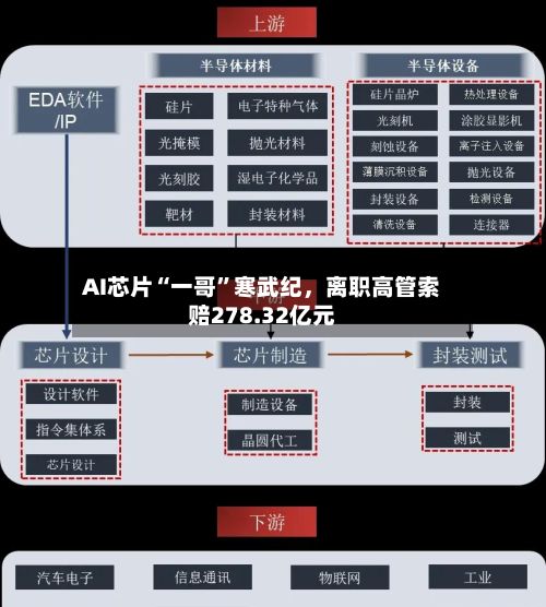 AI芯片“一哥”寒武纪，离职高管索赔278.32亿元-第2张图片