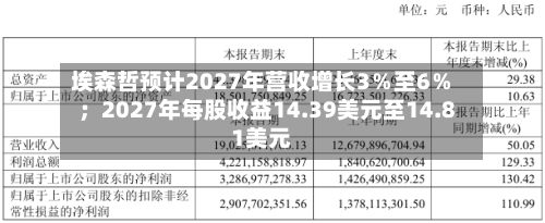 埃森哲预计2027年营收增长3％至6％；2027年每股收益14.39美元至14.81美元