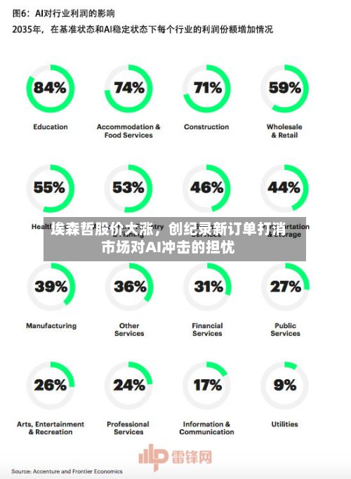 埃森哲股价大涨，创纪录新订单打消市场对AI冲击的担忧-第2张图片
