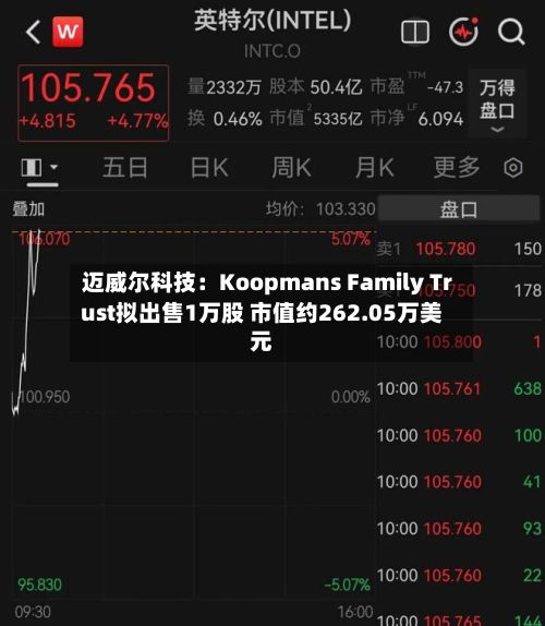 迈威尔科技:Koopmans Family Trust拟出售1万股 市值约262.05万美元-第1张图片