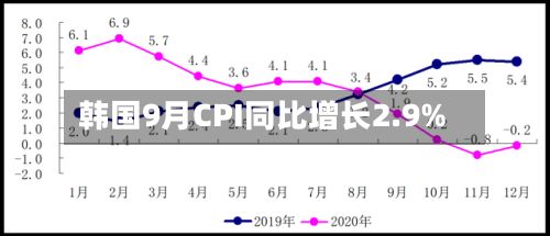韩国9月CPI同比增长2.9%-第1张图片