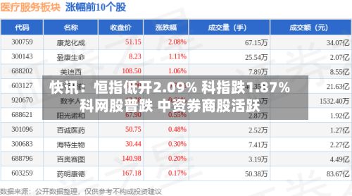 快讯:恒指低开2.09% 科指跌1.87% 科网股普跌 中资券商股活跃-第1张图片