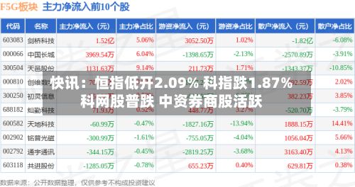快讯:恒指低开2.09% 科指跌1.87% 科网股普跌 中资券商股活跃-第2张图片