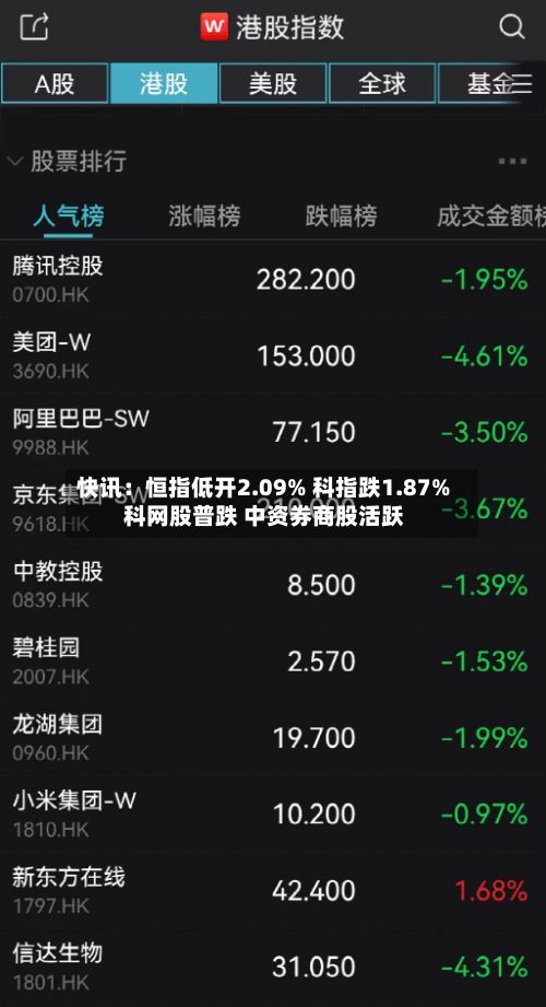 快讯:恒指低开2.09% 科指跌1.87% 科网股普跌 中资券商股活跃-第3张图片
