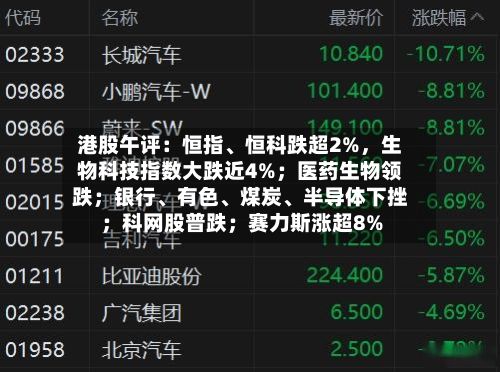 港股午评：恒指、恒科跌超2%，生物科技指数大跌近4%；医药生物领跌；银行	、有色、煤炭、半导体下挫；科网股普跌；赛力斯涨超8%-第3张图片