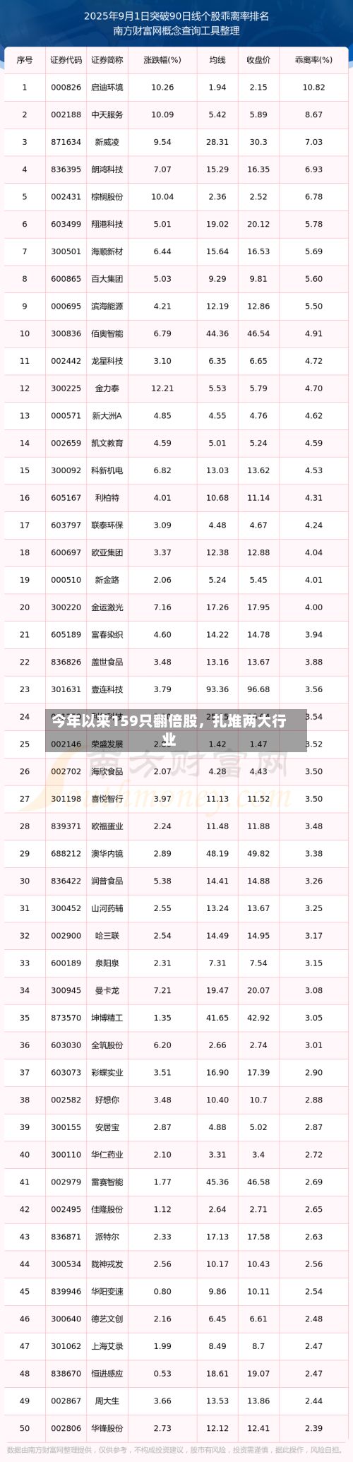 今年以来159只翻倍股，扎堆两大行业