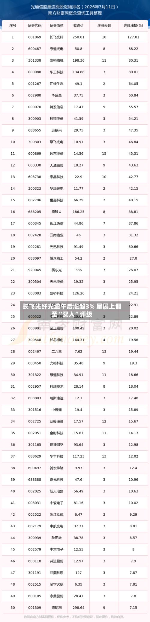 长飞光纤光缆午后涨超3% 星展上调至“买入	”评级-第3张图片