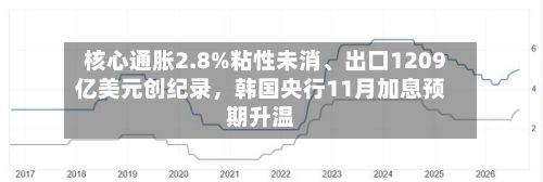 核心通胀2.8%粘性未消	、出口1209亿美元创纪录，韩国央行11月加息预期升温-第2张图片