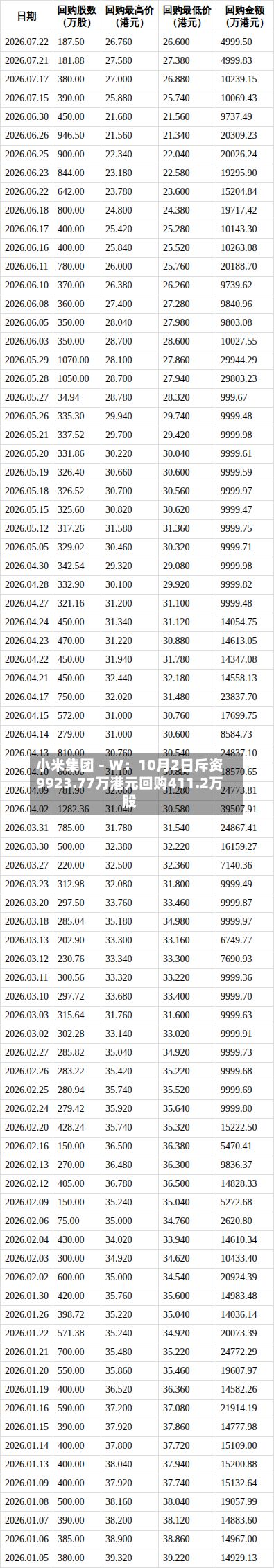 小米集团-W:10月2日斥资9923.77万港元回购411.2万股-第2张图片