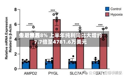 金川世界
午后涨超8% 上半年纯利同比大增约7.7倍至4781.6万美元-第3张图片