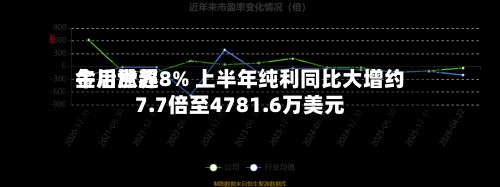 金川世界
午后涨超8% 上半年纯利同比大增约7.7倍至4781.6万美元-第2张图片