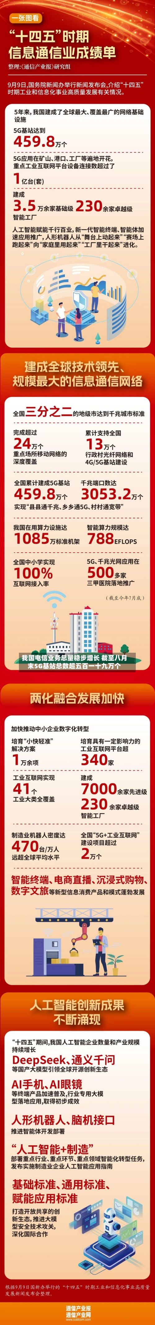 我国电信业务总量稳步增长 截至八月末5G基站总数超五百一十九万个