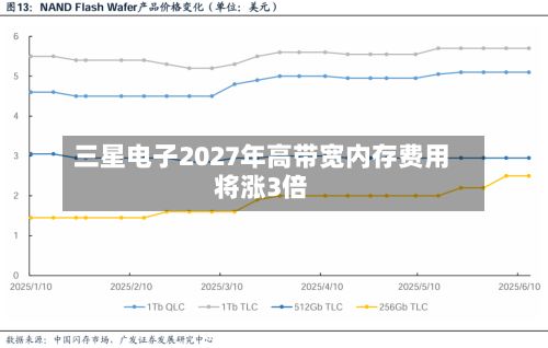 三星电子2027年高带宽内存费用
将涨3倍-第2张图片