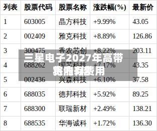 三星电子2027年高带宽内存费用
将涨3倍-第2张图片
