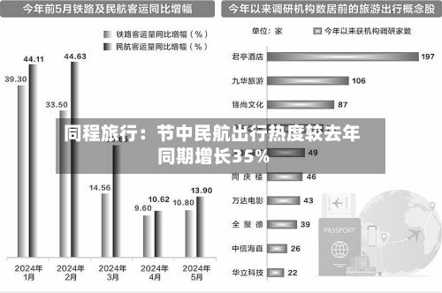 同程旅行：节中民航出行热度较去年同期增长35%
