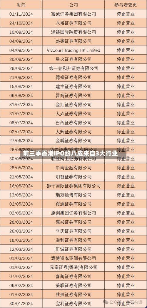 前三季香港IPO约八成来自3大行业-第2张图片