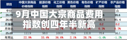 9月中国大宗商品费用指数创四年半新高