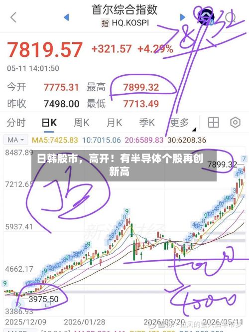日韩股市，高开！有半导体个股再创新高-第2张图片