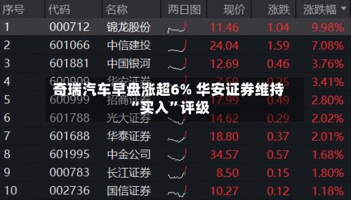 奇瑞汽车早盘涨超6% 华安证券维持“买入”评级-第2张图片