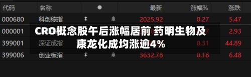 CRO概念股午后涨幅居前 药明生物及康龙化成均涨逾4%-第2张图片