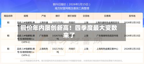 铜价年内屡创新高！四季度最大变数来了-第3张图片