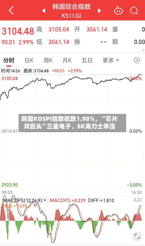 韩国KOSPI指数收跌1.98%，“芯片双巨头	”三星电子	、SK海力士承压-第2张图片