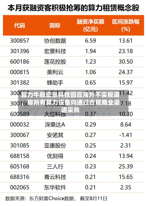 算力牛股宏景科技回应海外不实报道，称所有算力设备均通过合规商业渠道采购
