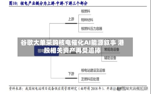 谷歌大单采购核电催化AI能源叙事 港股相关资产再受追捧-第2张图片
