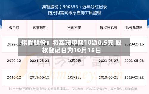伟隆股份：将实施中期10派0.5元 股权登记日为10月15日-第2张图片
