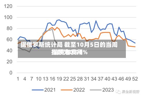 据俄罗斯统计局 截至10月5日的当周 消费者费用指数为0.96%
