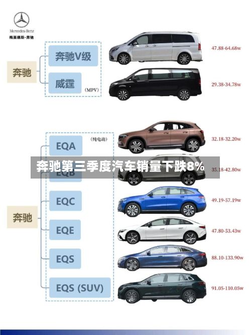 奔驰第三季度汽车销量下跌8%-第2张图片