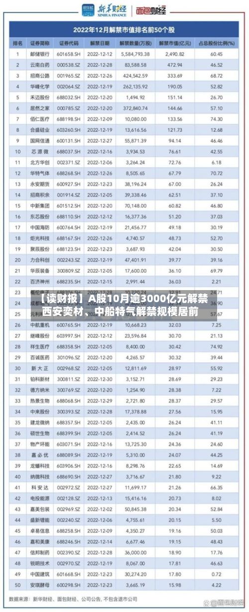 【读财报】A股10月逾3000亿元解禁 西安奕材	、中船特气解禁规模居前-第2张图片