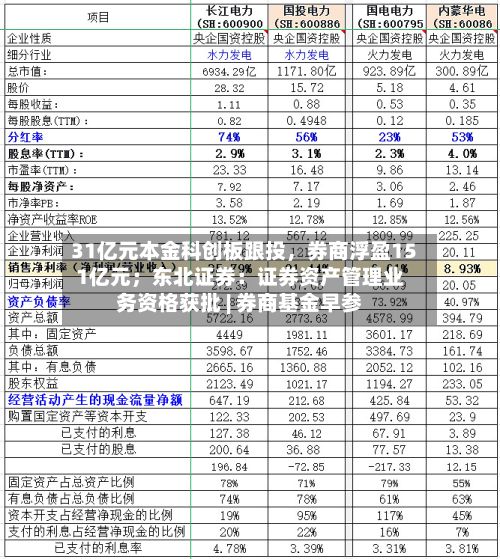 31亿元本金科创板跟投，券商浮盈151亿元；东北证券：证券资产管理业务资格获批 | 券商基金早参-第2张图片