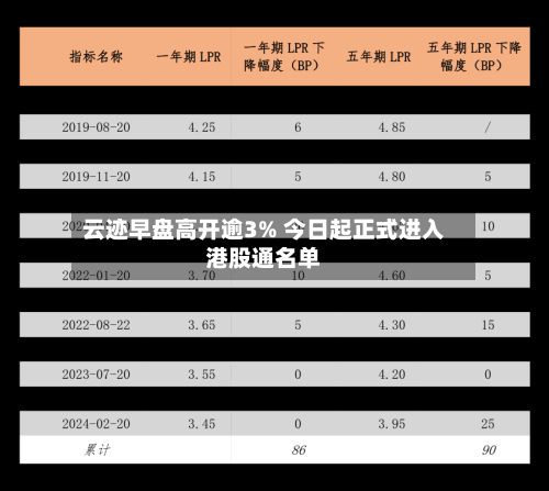 云迹早盘高开逾3% 今日起正式进入港股通名单-第1张图片
