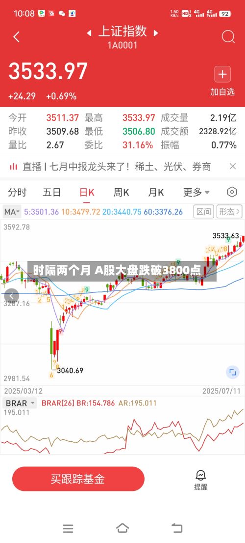 时隔两个月 A股大盘跌破3800点