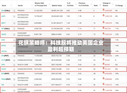 花旗策略师：科技股将推动美国企业盈利超预期-第2张图片