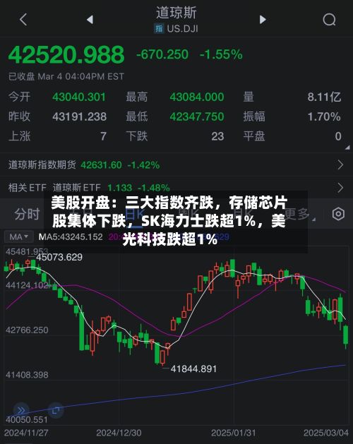 美股开盘：三大指数齐跌，存储芯片股集体下跌，SK海力士跌超1%，美光科技跌超1%