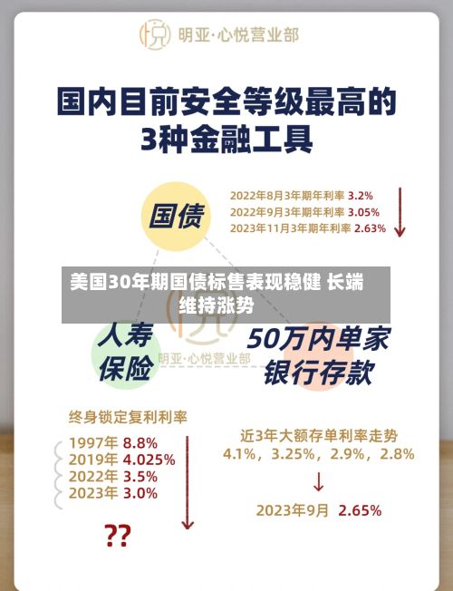 美国30年期国债标售表现稳健 长端维持涨势