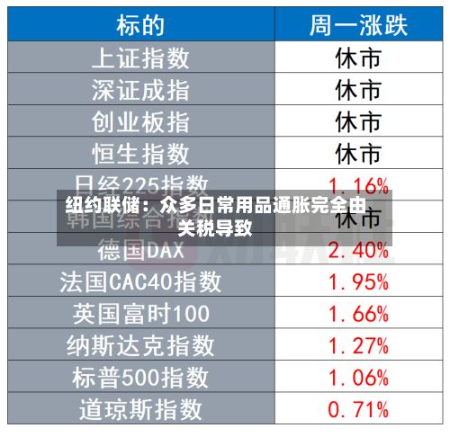 纽约联储:众多日常用品通胀完全由关税导致-第3张图片