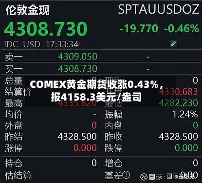 COMEX黄金期货收涨0.43%	，报4158.3美元/盎司-第2张图片